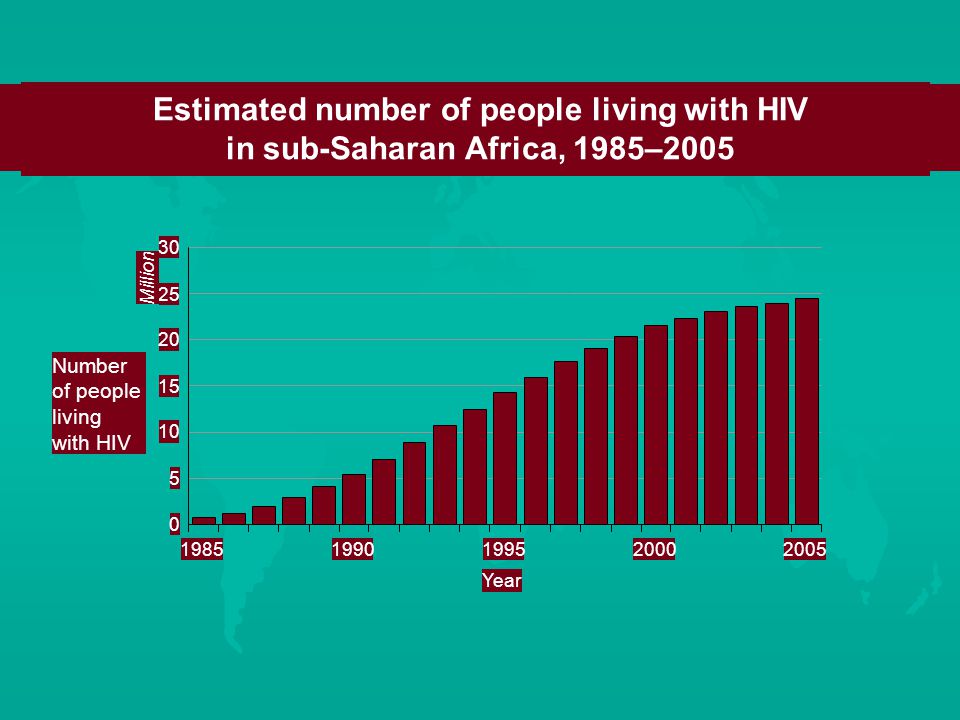 Estimated number of people living with HIV in sub-Saharan Africa, 1985–2005 Number of people living with HIV Million Year