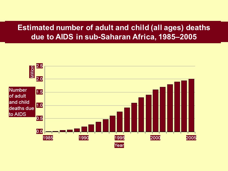 Estimated number of adult and child (all ages) deaths due to AIDS in sub-Saharan Africa, 1985–2005 Number of adult and child deaths due to AIDS Million Year