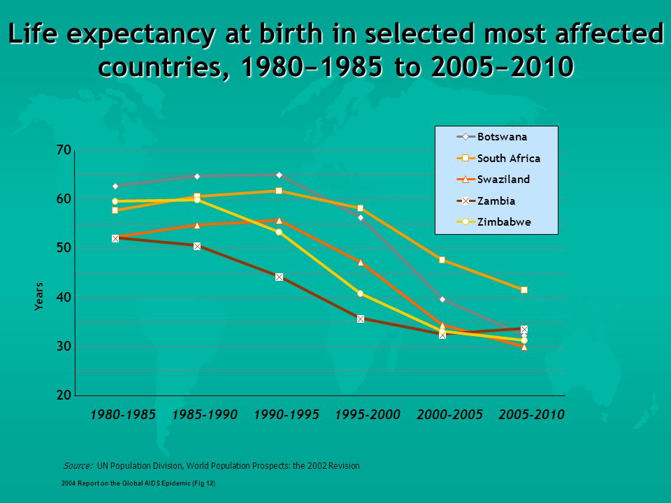 Life expectancy at birth in selected most affected countries, 1980 − 1985 to 2005 − 2010 Source: UN Population Division, World Population Prospects: the 2002 Revision 2004 Report on the Global AIDS Epidemic (Fig 12) Years Botswana South Africa Swaziland Zambia Zimbabwe