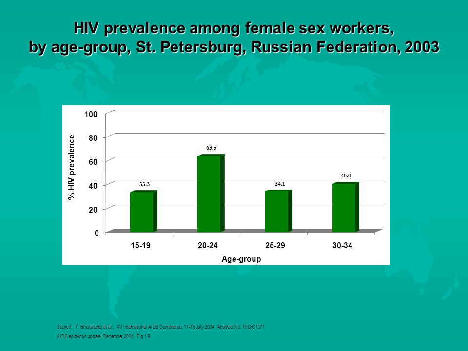 % HIV prevalence Age-group HIV prevalence among female sex workers, by age-group, St.