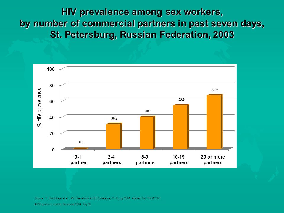 % HIV prevalence 0-1 partner 2-4 partners 5-9 partners partners 20 or more partners HIV prevalence among sex workers, by number of commercial partners in past seven days, St.