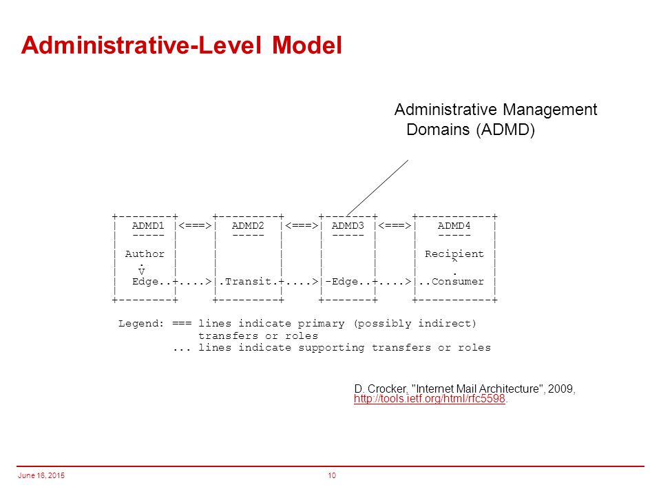 June 16, Administrative-Level Model | ADMD1 | | ADMD2 | | ADMD3 | | ADMD4 | | | | | | | | | | | | | | | | | | Author | | | | | | Recipient | |.