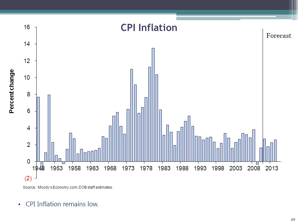 CPI Inflation Source: Moody’s Economy.com; DOB staff estimates. CPI Inflation remains low. 10