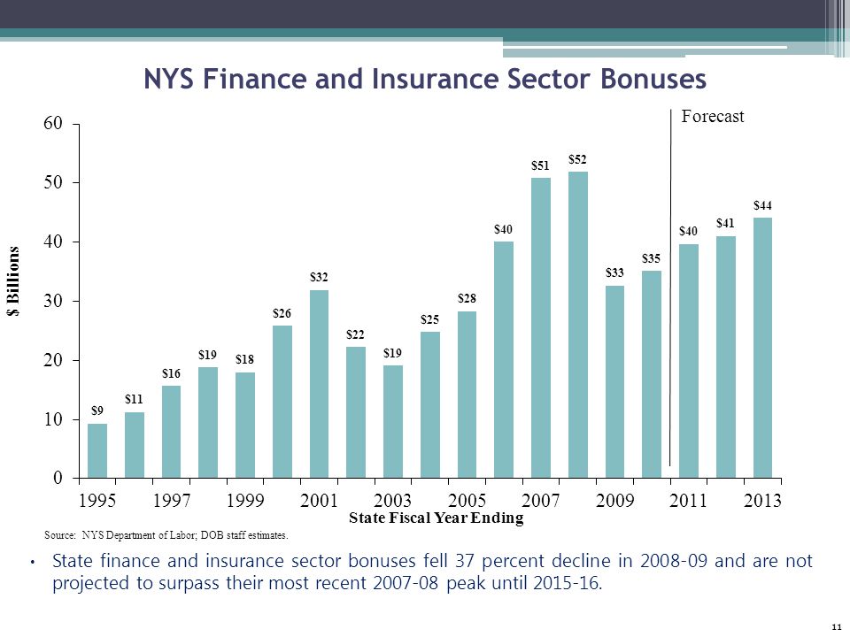 NYS Finance and Insurance Sector Bonuses Source: NYS Department of Labor; DOB staff estimates.