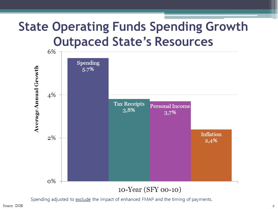 State Operating Funds Spending Growth Outpaced State’s Resources Spending adjusted to exclude the impact of enhanced FMAP and the timing of payments.