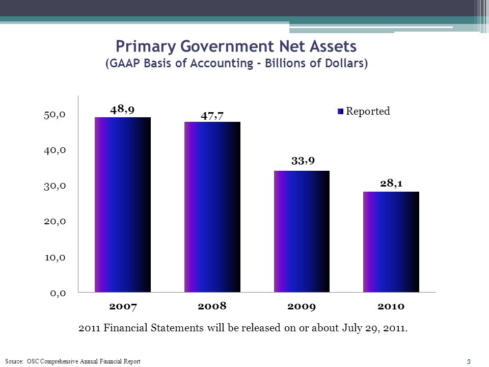 Primary Government Net Assets (GAAP Basis of Accounting - Billions of Dollars) Financial Statements will be released on or about July 29, 2011.