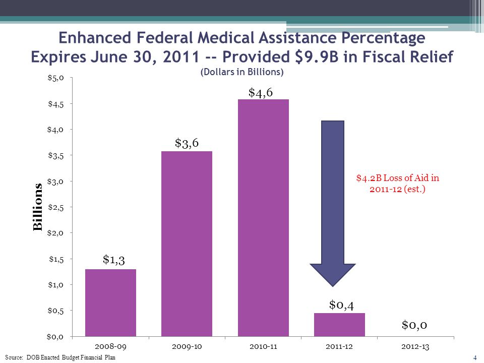Enhanced Federal Medical Assistance Percentage Expires June 30, Provided $9.9B in Fiscal Relief (Dollars in Billions) 4 $4.2B Loss of Aid in (est.) Source: DOB Enacted Budget Financial Plan
