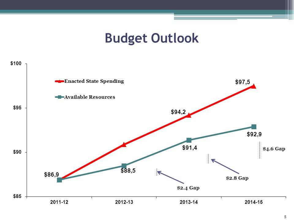 5 $4.6 Gap $2.8 Gap $2.4 Gap Budget Outlook