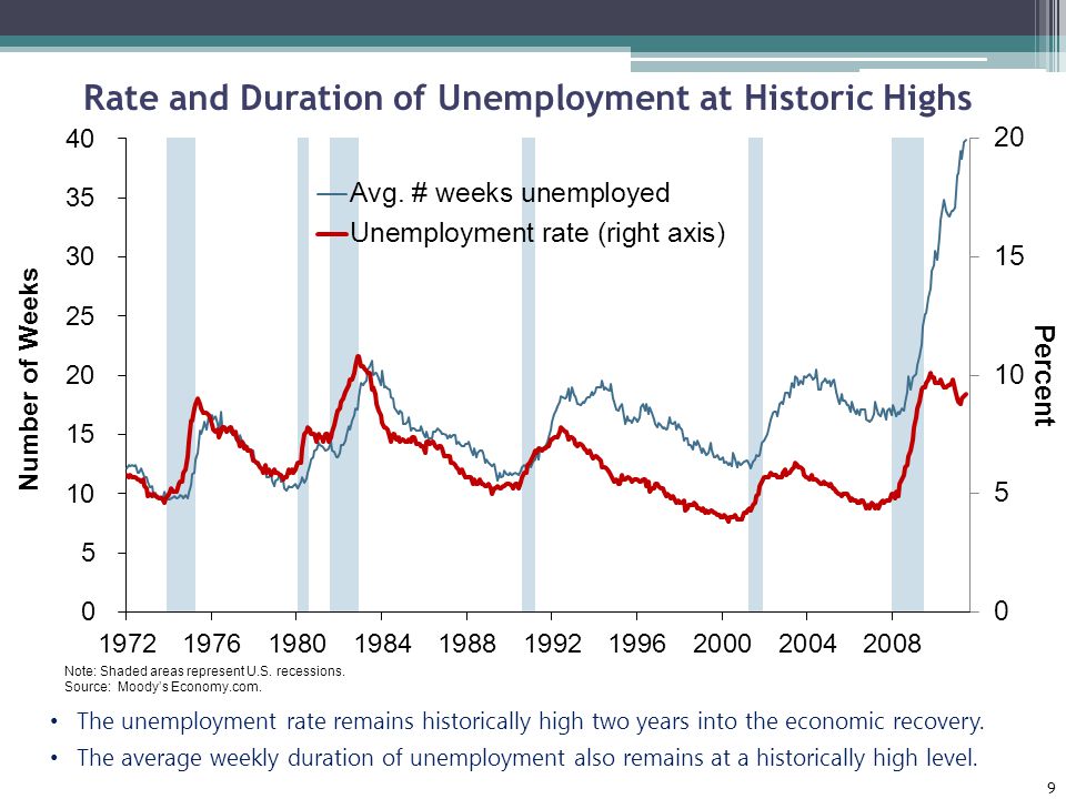 Rate and Duration of Unemployment at Historic Highs Note: Shaded areas represent U.S.