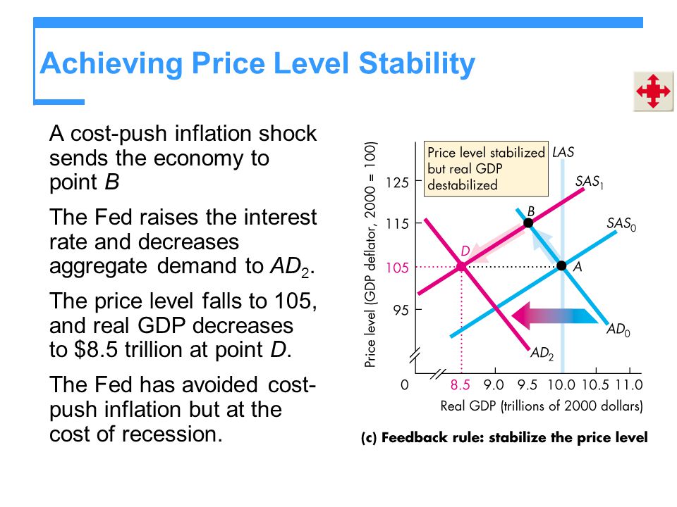 Achieving Price Level Stability A cost-push inflation shock sends the economy to point B The Fed raises the interest rate and decreases aggregate demand to AD 2.