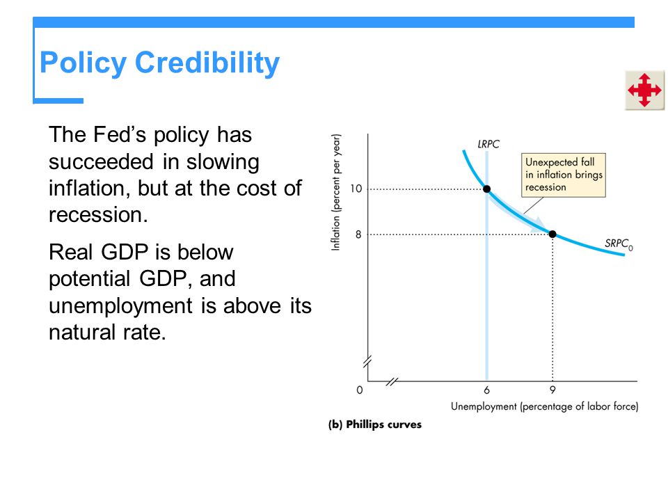 Policy Credibility The Fed’s policy has succeeded in slowing inflation, but at the cost of recession.
