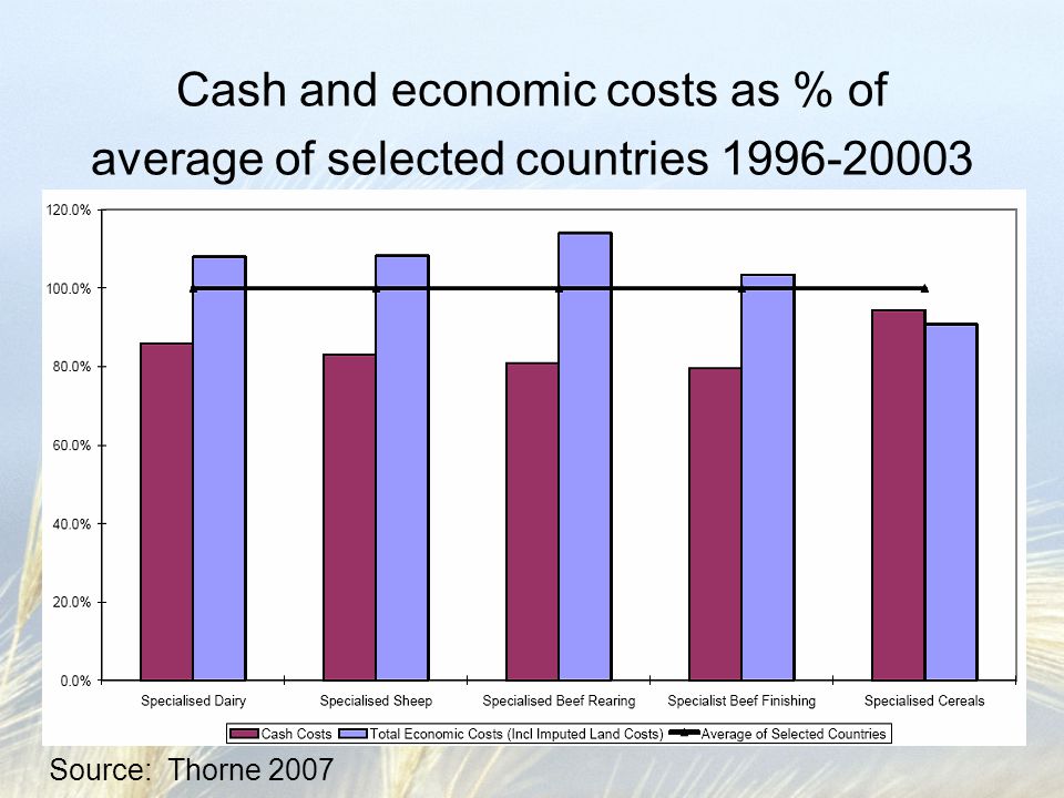 Source: Thorne 2007 Cash and economic costs as % of average of selected countries