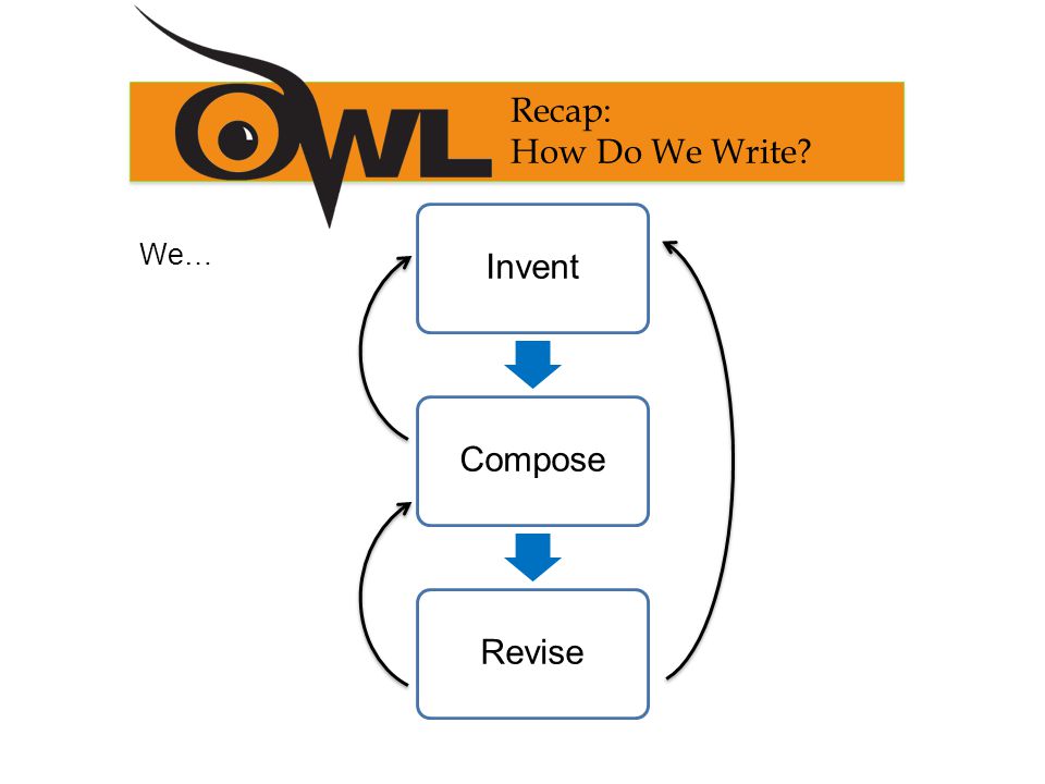 We… Recap: How Do We Write
