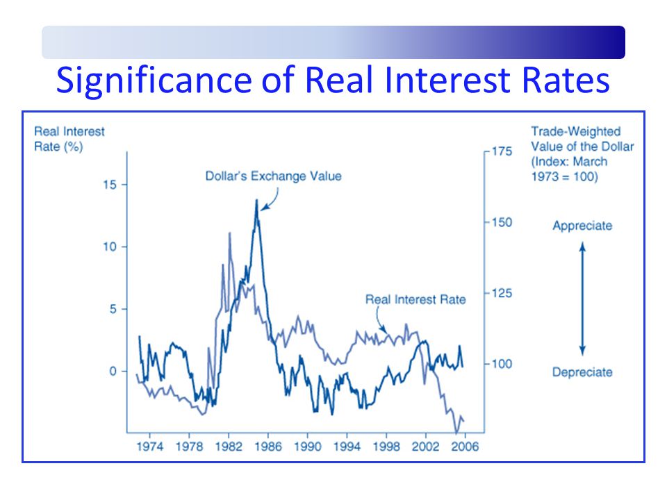 Significance of Real Interest Rates