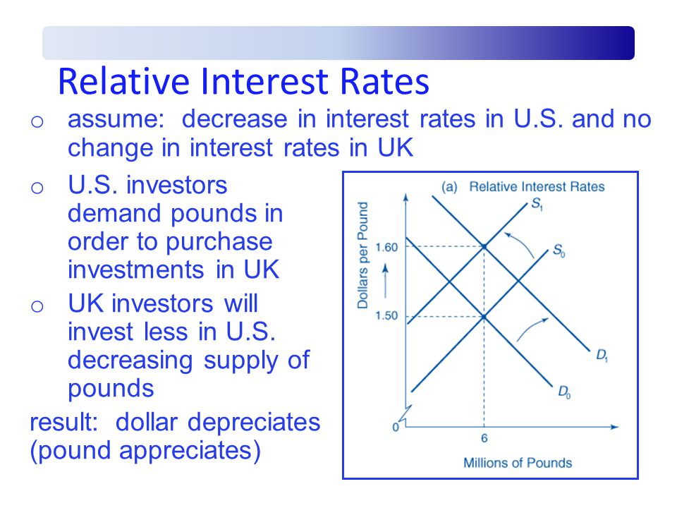 Relative Interest Rates o assume: decrease in interest rates in U.S.
