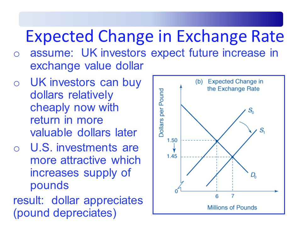 Expected Change in Exchange Rate o assume: UK investors expect future increase in exchange value dollar o UK investors can buy dollars relatively cheaply now with return in more valuable dollars later o U.S.