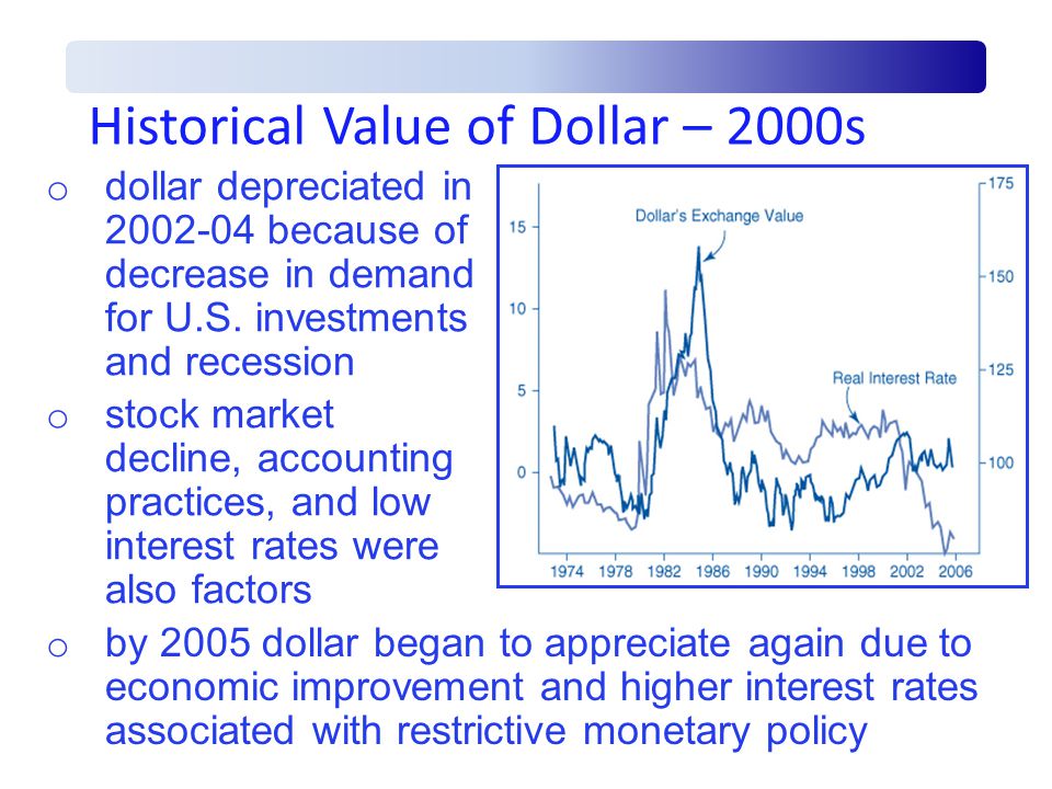 Historical Value of Dollar – 2000s o by 2005 dollar began to appreciate again due to economic improvement and higher interest rates associated with restrictive monetary policy o dollar depreciated in because of decrease in demand for U.S.
