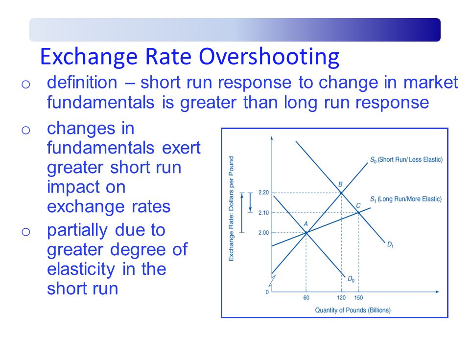 Exchange Rate Overshooting o definition – short run response to change in market fundamentals is greater than long run response o changes in fundamentals exert greater short run impact on exchange rates o partially due to greater degree of elasticity in the short run
