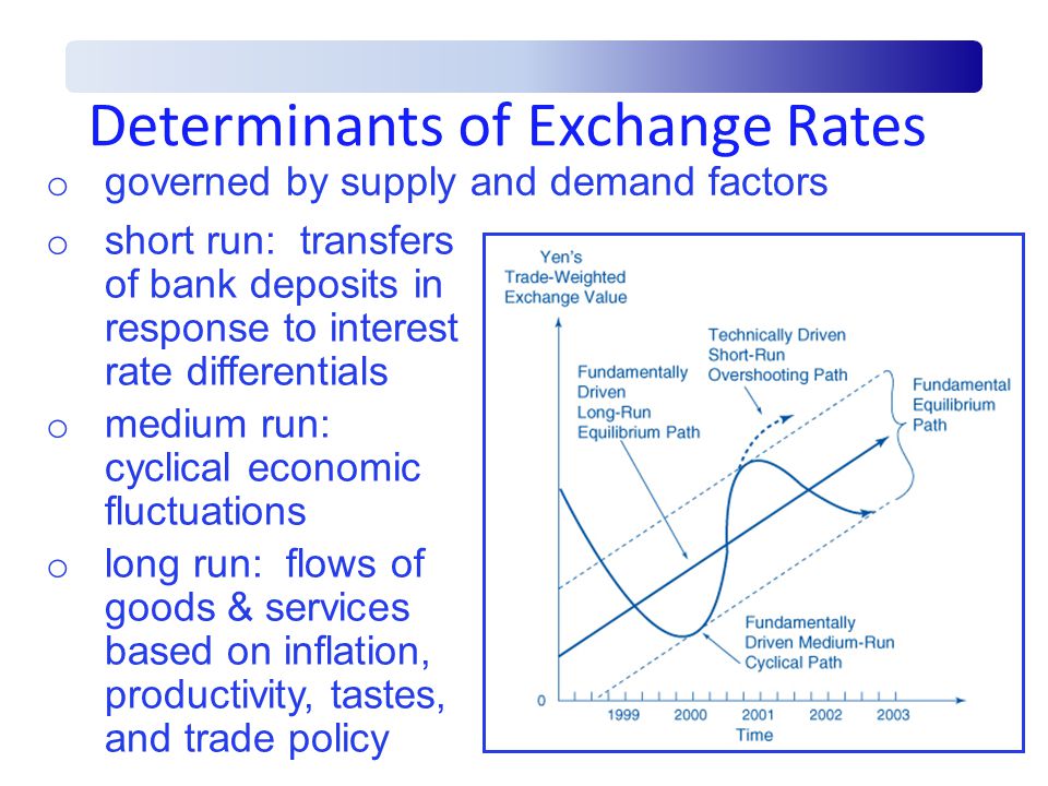 Determinants of Exchange Rates o governed by supply and demand factors o short run: transfers of bank deposits in response to interest rate differentials o medium run: cyclical economic fluctuations o long run: flows of goods & services based on inflation, productivity, tastes, and trade policy