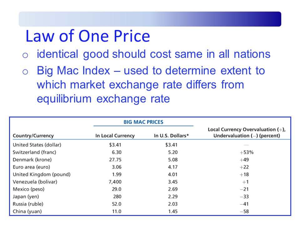 Law of One Price o identical good should cost same in all nations o Big Mac Index – used to determine extent to which market exchange rate differs from equilibrium exchange rate