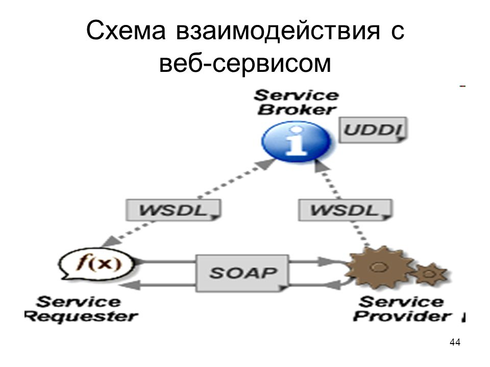 Что такое веб сервис. Схема взаимодействия веб сервисов. Схема взаимодействия. Схема взаимодействия данных. Схема сотрудничества.
