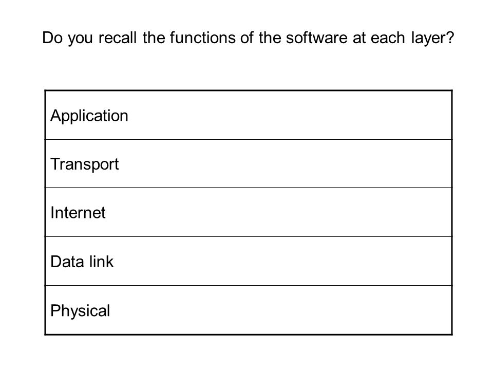 Application Transport Internet Data link Physical Do you recall the functions of the software at each layer