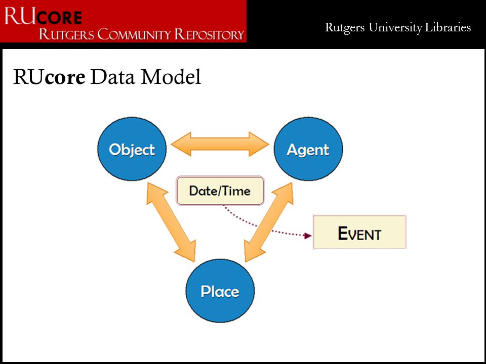 Rutgers University Libraries RU core Data Model