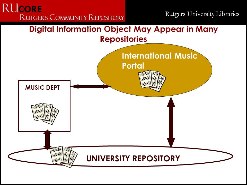 Rutgers University Libraries Digital Information Object May Appear in Many Repositories UNIVERSITY REPOSITORY MUSIC DEPT International Music Portal