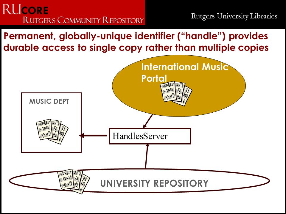 Rutgers University Libraries Permanent, globally-unique identifier ( handle ) provides durable access to single copy rather than multiple copies UNIVERSITY REPOSITORY MUSIC DEPT International Music Portal HandlesServer