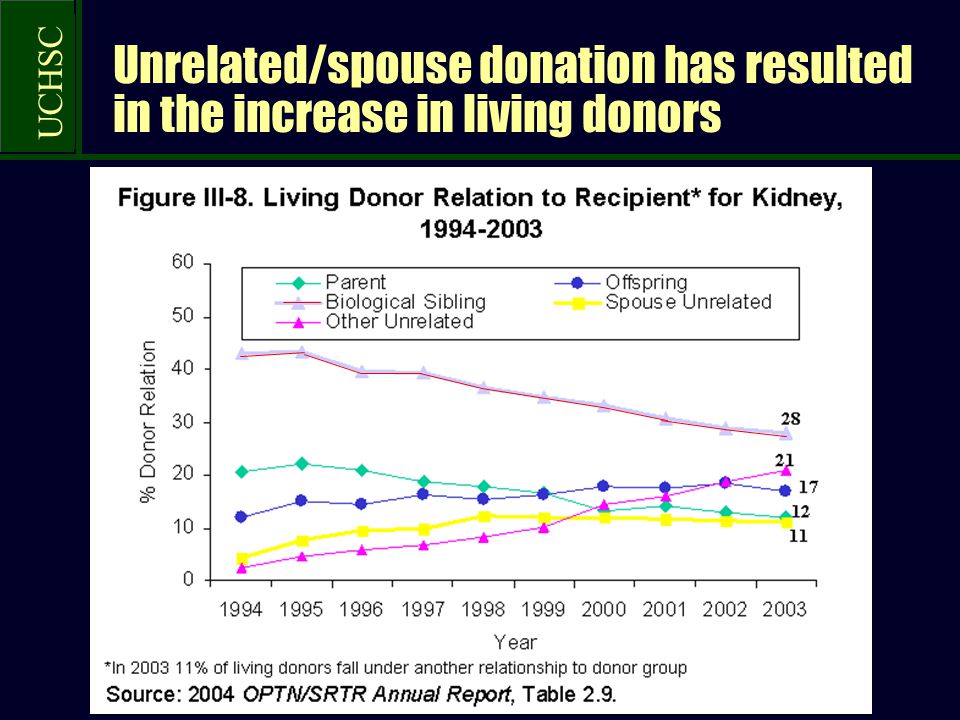 UCHSC Unrelated/spouse donation has resulted in the increase in living donors
