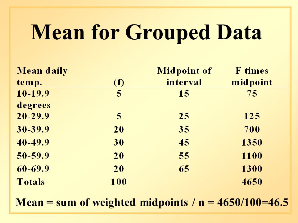 Mean for Grouped Data Mean = sum of weighted midpoints / n = 4650/100=46.5