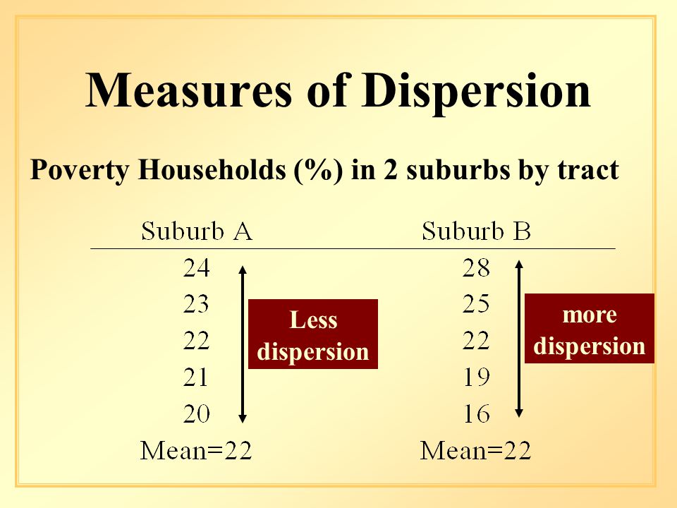 Measures of Dispersion Poverty Households (%) in 2 suburbs by tract Less dispersion more dispersion