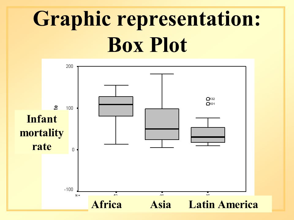 Graphic representation: Box Plot Infant mortality rate AfricaAsia Latin America
