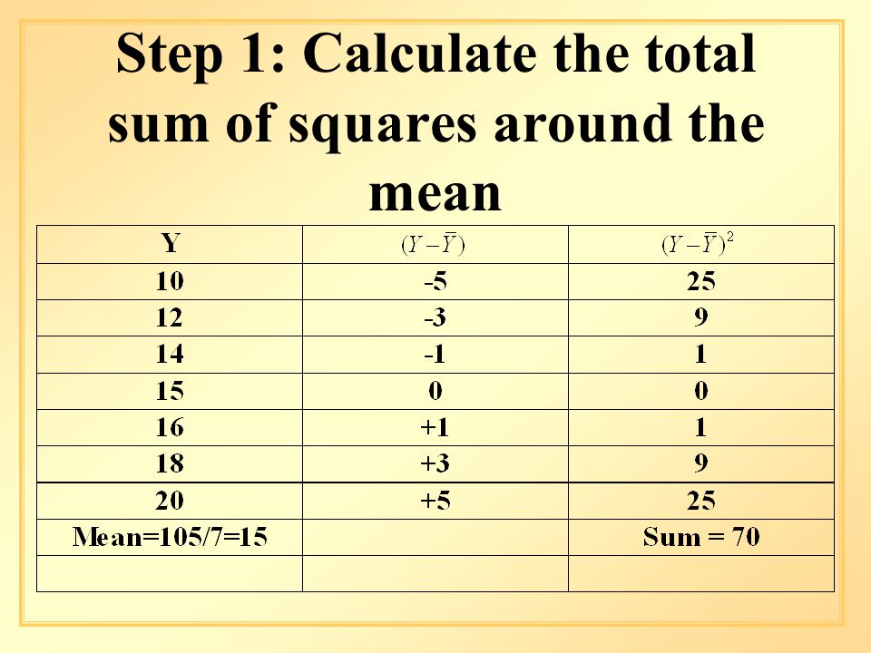 Step 1: Calculate the total sum of squares around the mean