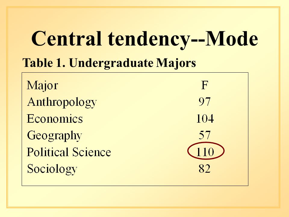 Central tendency--Mode Table 1. Undergraduate Majors
