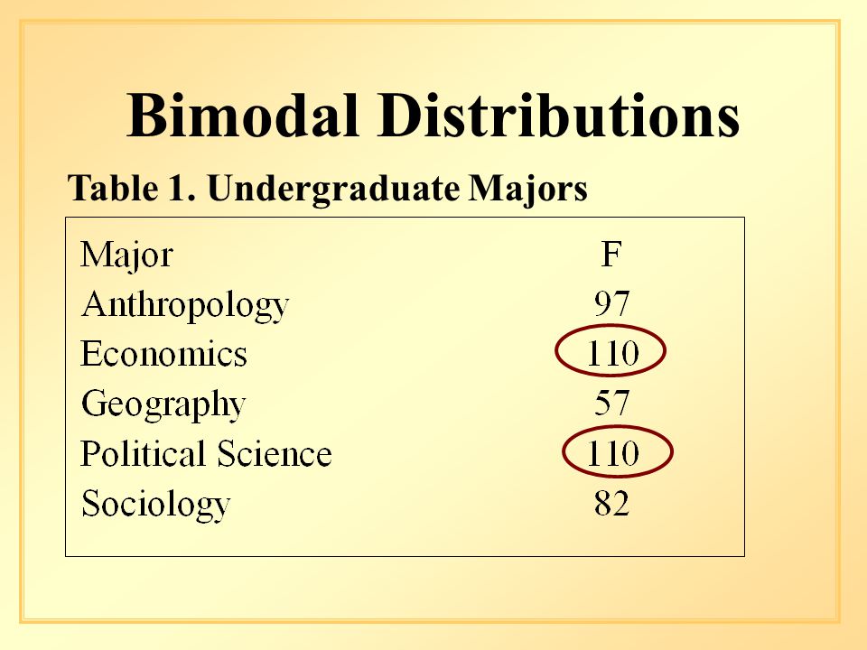 Bimodal Distributions Table 1. Undergraduate Majors