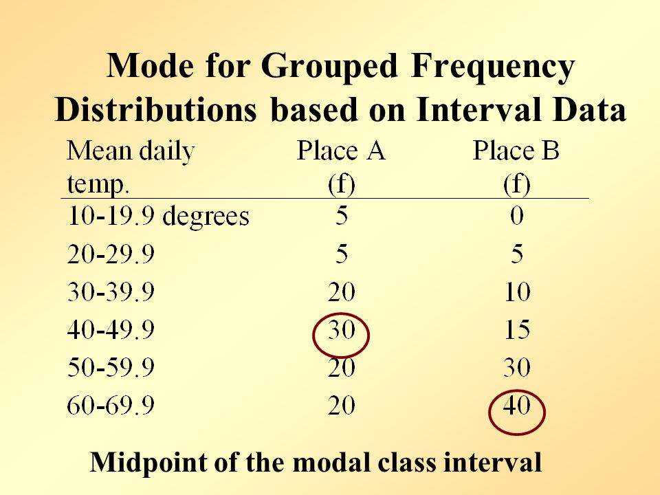 Mode for Grouped Frequency Distributions based on Interval Data Midpoint of the modal class interval