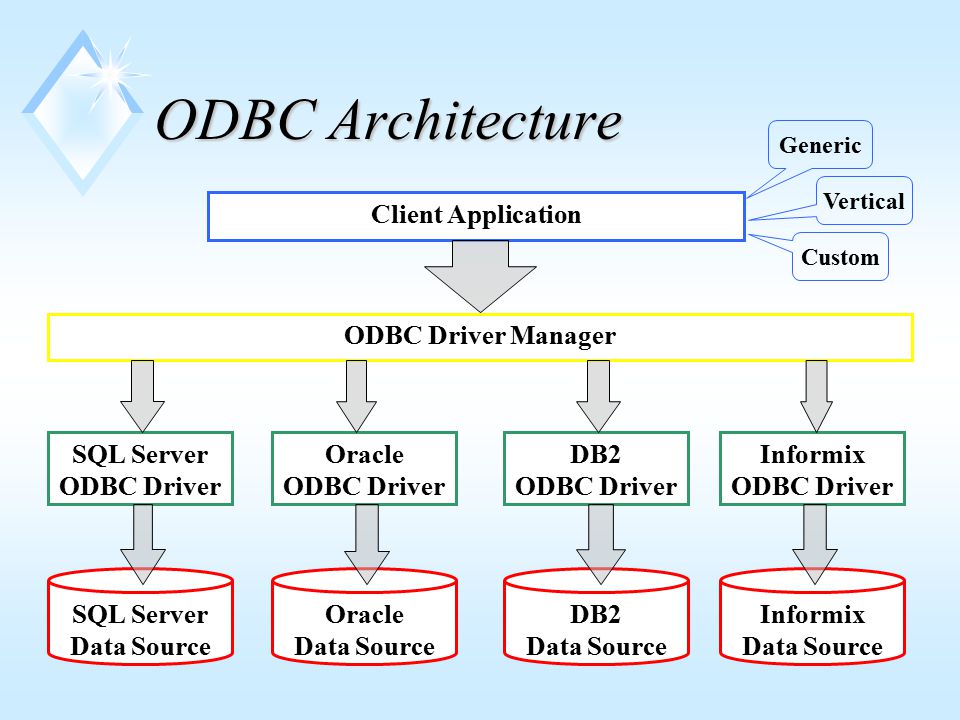 Linux odbc. Технология ODBC. ODBC база данных. Протокол ODBC. ODBC И JDBC.