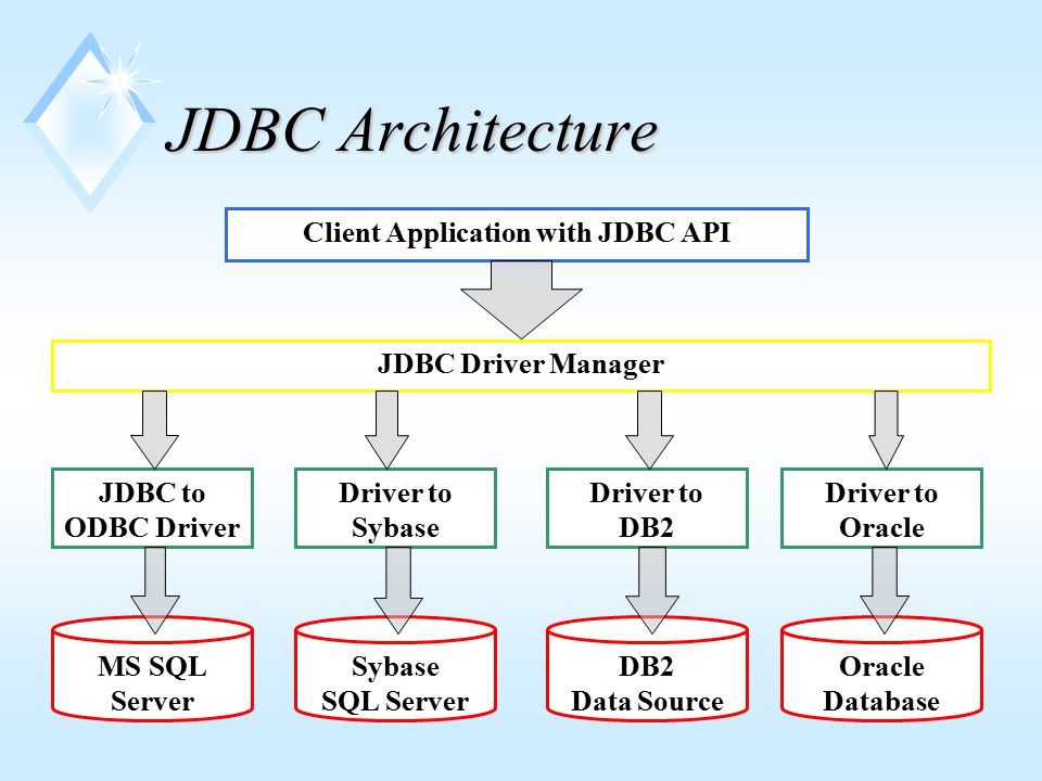 Jdbc url. JDBC драйвер. Архитектура ODBC. JDBC схема. Презентация ODBC.