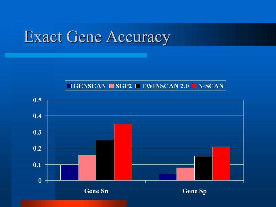 Exact Gene Accuracy