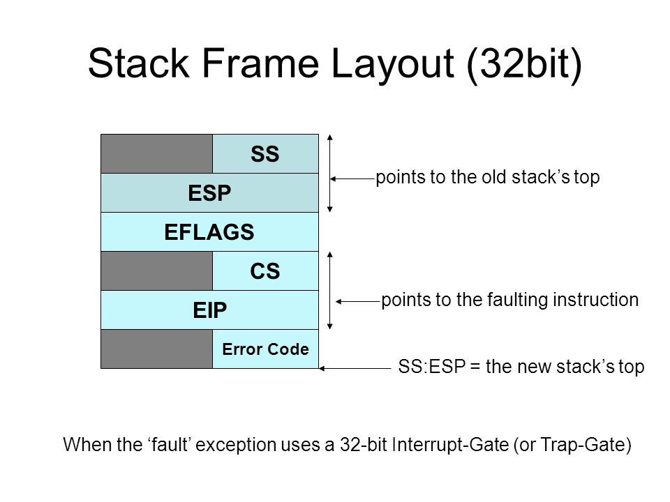 Stack Frame Layout (32bit) ESP EFLAGS EIP SS CS Error Code points to the faulting instruction points to the old stack’s top SS:ESP = the new stack’s top When the ‘fault’ exception uses a 32-bit Interrupt-Gate (or Trap-Gate)