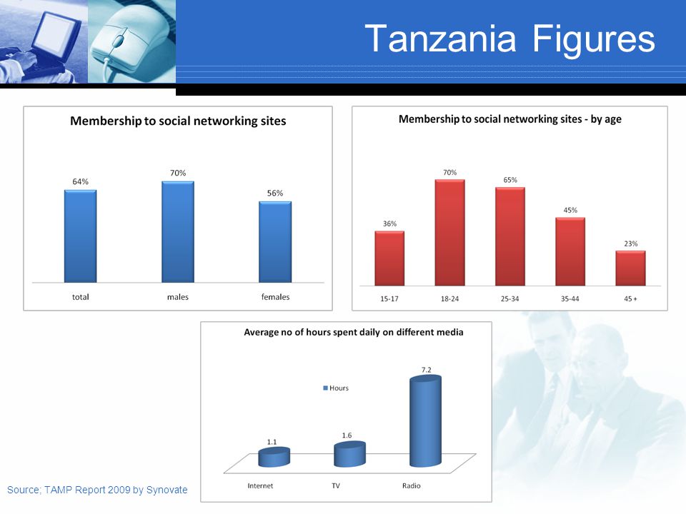 Tanzania Figures Source; TAMP Report 2009 by Synovate