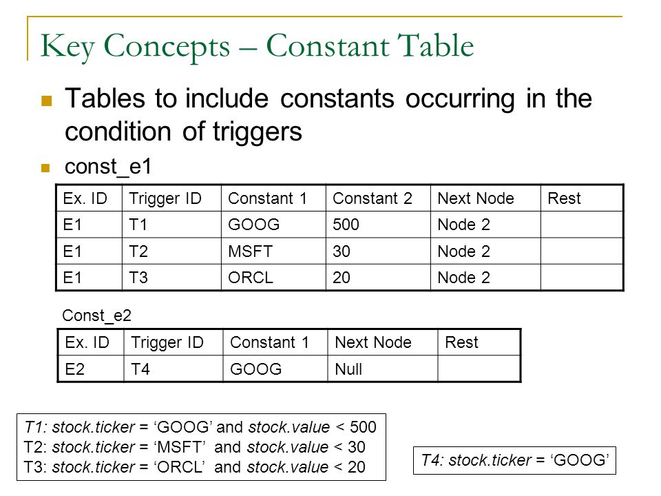 Key Concepts – Constant Table Tables to include constants occurring in the condition of triggers const_e1 Ex.