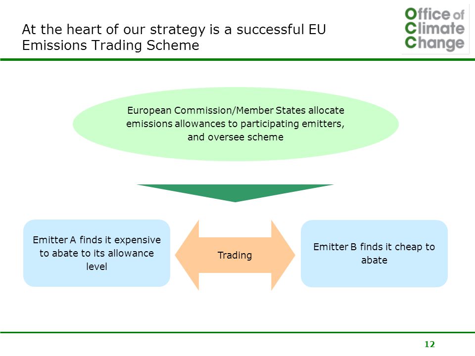 12 At the heart of our strategy is a successful EU Emissions Trading Scheme Emitter A finds it expensive to abate to its allowance level Emitter B finds it cheap to abate Trading European Commission/Member States allocate emissions allowances to participating emitters, and oversee scheme