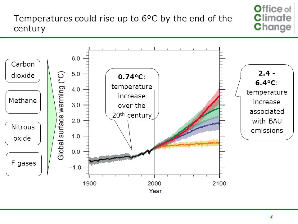 2 Temperatures could rise up to 6°C by the end of the century Carbon dioxide Methane Nitrous oxide F gases 0.74°C: temperature increase over the 20 th century °C: temperature increase associated with BAU emissions