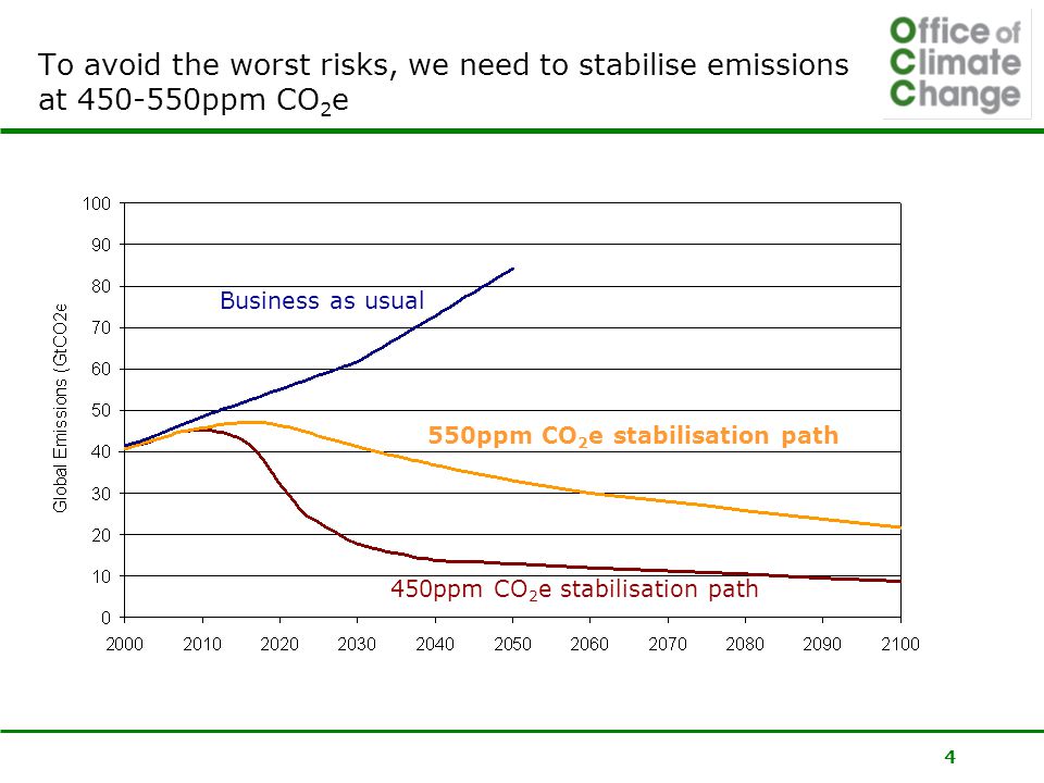 4 To avoid the worst risks, we need to stabilise emissions at ppm CO 2 e Business as usual 550ppm CO 2 e stabilisation path 450ppm CO 2 e stabilisation path
