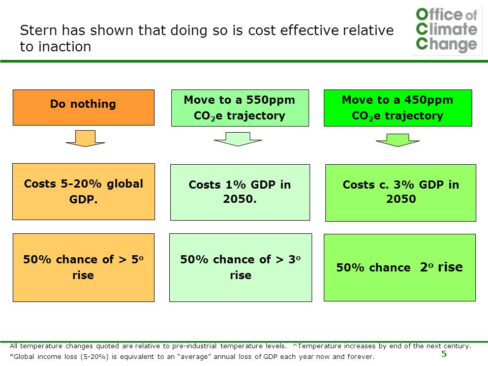 5 Stern has shown that doing so is cost effective relative to inaction Do nothing Move to a 550ppm CO 2 e trajectory Move to a 450ppm CO 2 e trajectory Costs 5-20% global GDP.