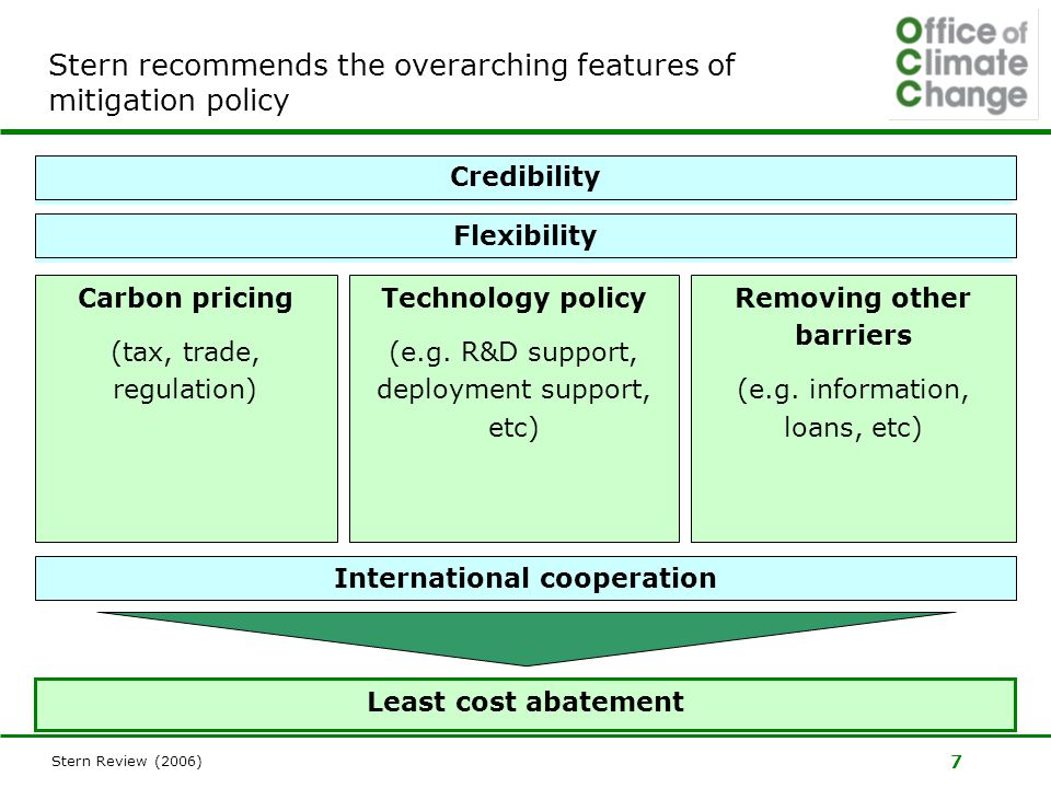 7 Stern recommends the overarching features of mitigation policy Carbon pricing (tax, trade, regulation) Technology policy (e.g.
