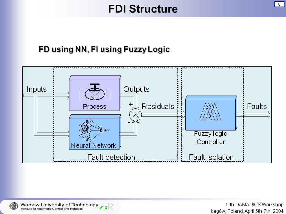 6 Łagów, Poland, April 5th-7th, th DAMADICS Workshop FDI Structure FD using NN, FI using Fuzzy Logic