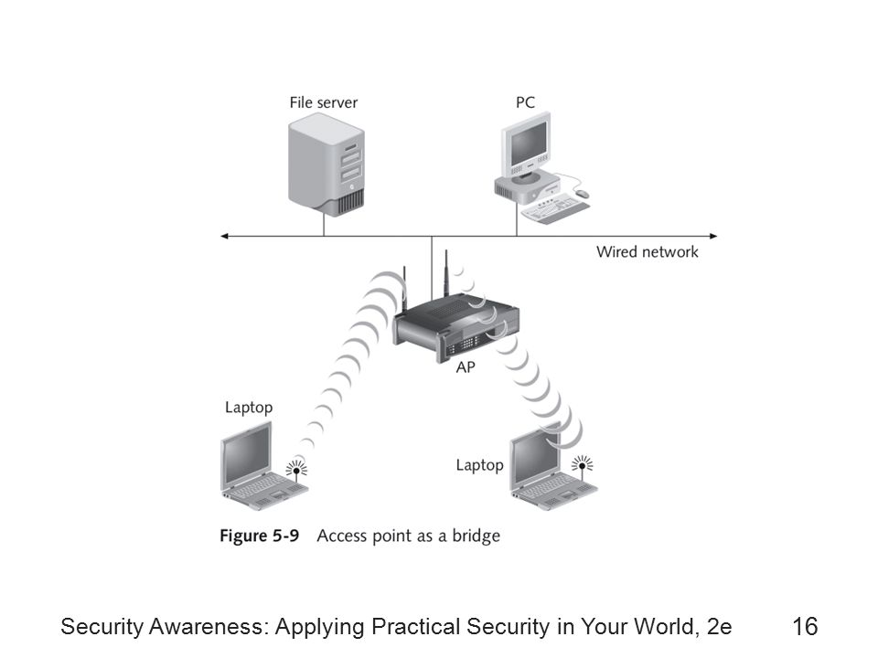 Security Awareness: Applying Practical Security in Your World, 2e 16
